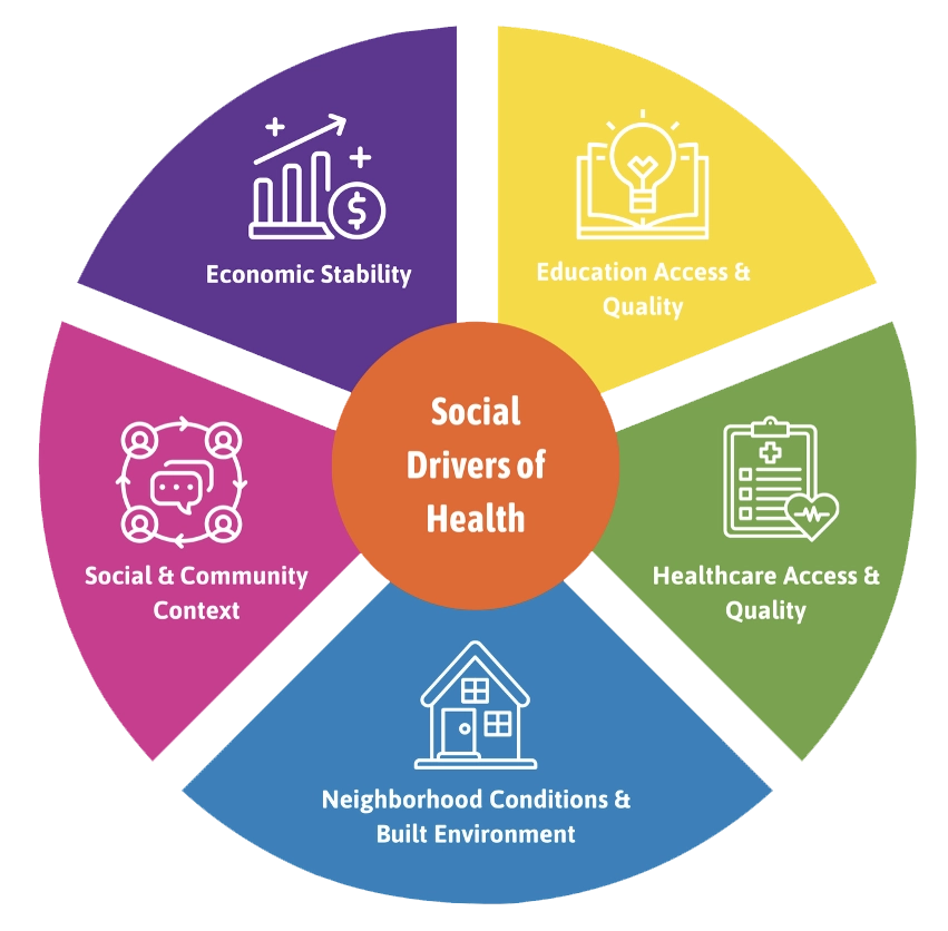 Social Drivers of Health